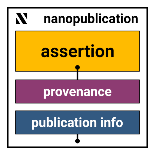 Schematic representation of a nanopub